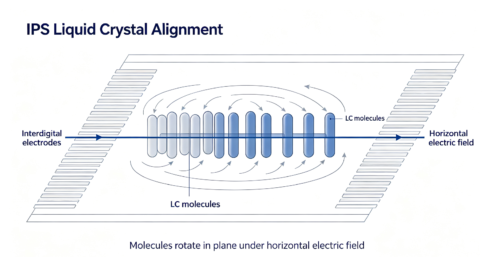IPS (In‑Plane Switching) Liquid Crystal.png